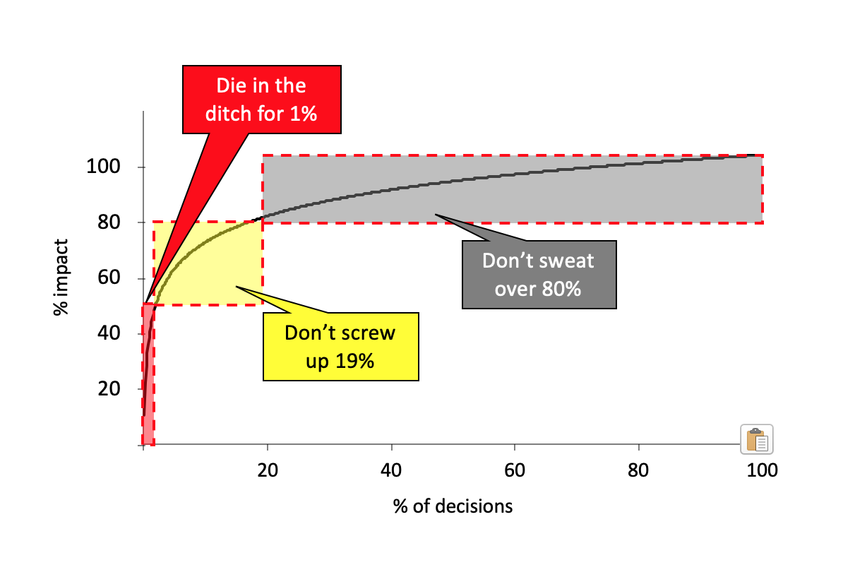 Cut-through decision-making with 50-1 rule