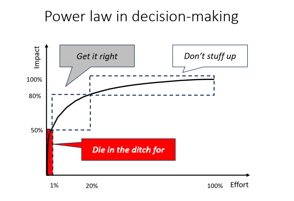 power law in decision-making
